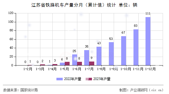 江蘇省鐵路機(jī)車(chē)產(chǎn)量分月（累計(jì)值）統(tǒng)計(jì)