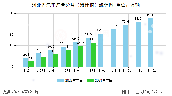 河北省汽車產量分月（累計值）統(tǒng)計圖