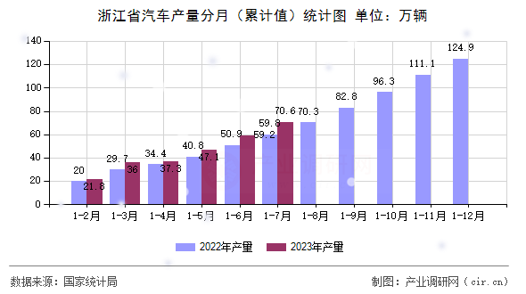 浙江省汽車產(chǎn)量分月（累計值）統(tǒng)計圖