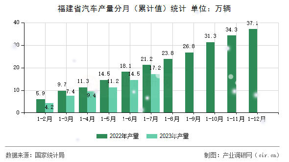 福建省汽車產(chǎn)量分月（累計(jì)值）統(tǒng)計(jì)