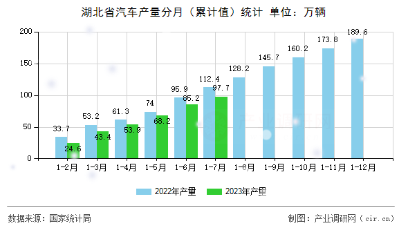 湖北省汽車產(chǎn)量分月（累計(jì)值）統(tǒng)計(jì)