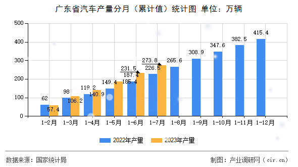 廣東省汽車(chē)產(chǎn)量分月（累計(jì)值）統(tǒng)計(jì)圖