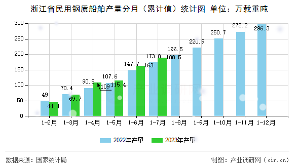浙江省民用鋼質(zhì)船舶產(chǎn)量分月（累計值）統(tǒng)計圖