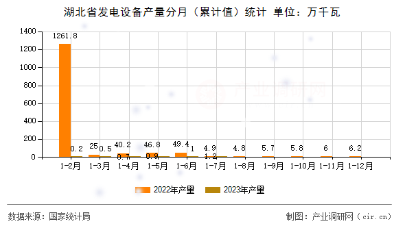 湖北省發(fā)電設備產(chǎn)量分月（累計值）統(tǒng)計