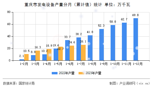 重慶市發(fā)電設備產量分月（累計值）統計