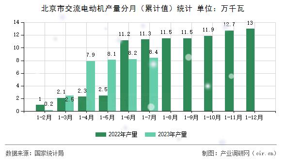 北京市交流電動(dòng)機(jī)產(chǎn)量分月（累計(jì)值）統(tǒng)計(jì)