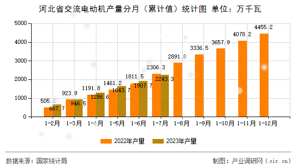 河北省交流電動機產(chǎn)量分月（累計值）統(tǒng)計圖