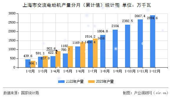 上海市交流電動(dòng)機(jī)產(chǎn)量分月（累計(jì)值）統(tǒng)計(jì)圖