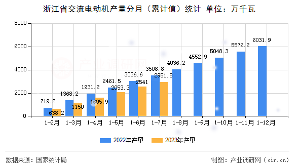 浙江省交流電動機產(chǎn)量分月（累計值）統(tǒng)計