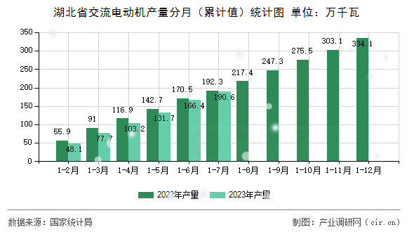 湖北省交流電動機產(chǎn)量分月（累計值）統(tǒng)計圖