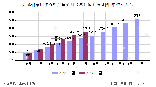 江蘇省家用洗衣機產量分月（累計值）統(tǒng)計圖