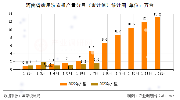 河南省家用洗衣機產(chǎn)量分月（累計值）統(tǒng)計圖