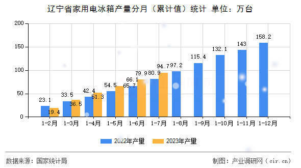 遼寧省家用電冰箱產(chǎn)量分月（累計值）統(tǒng)計