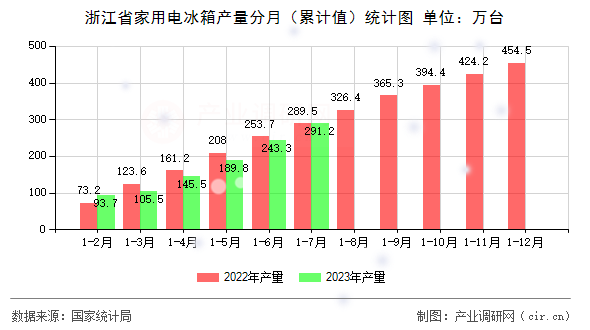 浙江省家用電冰箱產(chǎn)量分月（累計(jì)值）統(tǒng)計(jì)圖