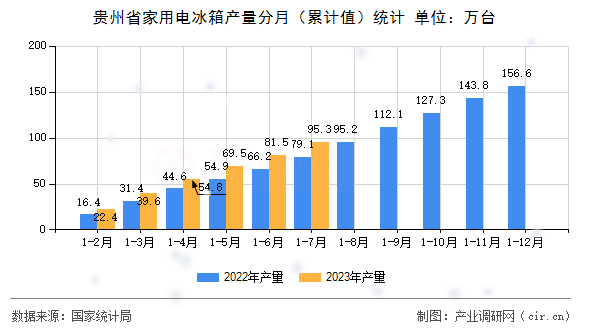 貴州省家用電冰箱產(chǎn)量分月（累計(jì)值）統(tǒng)計(jì)