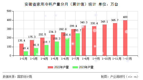 安徽省家用冷柜產(chǎn)量分月（累計值）統(tǒng)計