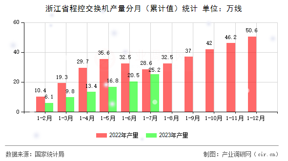 浙江省程控交換機(jī)產(chǎn)量分月（累計(jì)值）統(tǒng)計(jì)