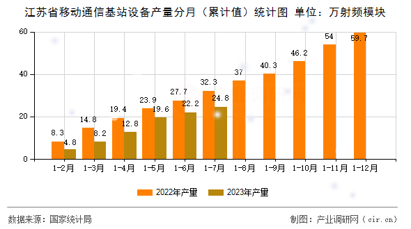 江蘇省移動(dòng)通信基站設(shè)備產(chǎn)量分月（累計(jì)值）統(tǒng)計(jì)圖