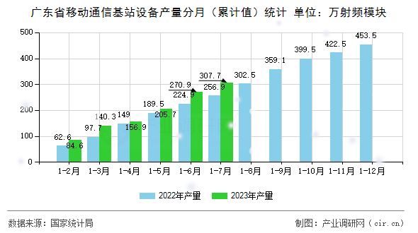 廣東省移動通信基站設備產量分月（累計值）統(tǒng)計