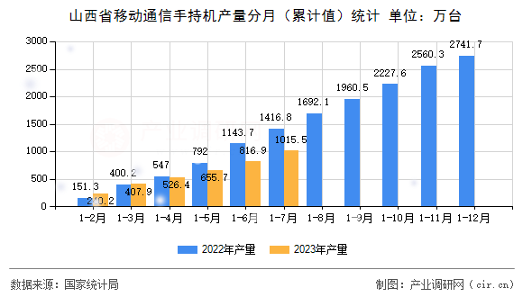 山西省移動通信手持機產(chǎn)量分月（累計值）統(tǒng)計