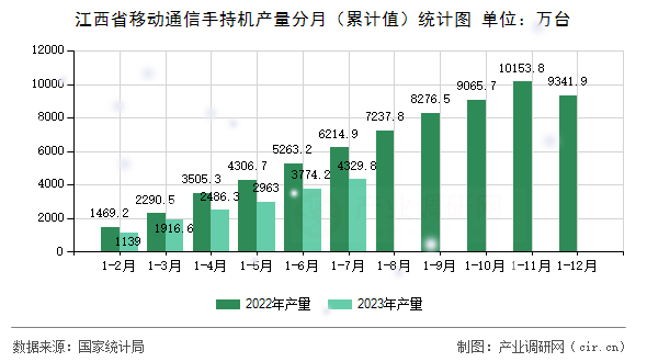 江西省移動通信手持機產量分月（累計值）統(tǒng)計圖
