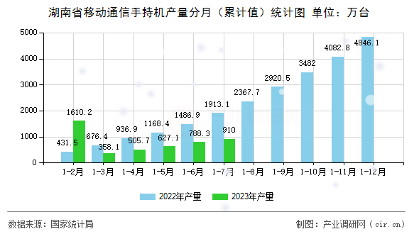 湖南省移動通信手持機產(chǎn)量分月（累計值）統(tǒng)計圖