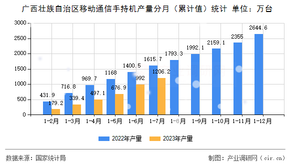 廣西壯族自治區(qū)移動通信手持機產(chǎn)量分月（累計值）統(tǒng)計