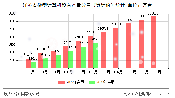 江蘇省微型計算機設備產量分月（累計值）統(tǒng)計