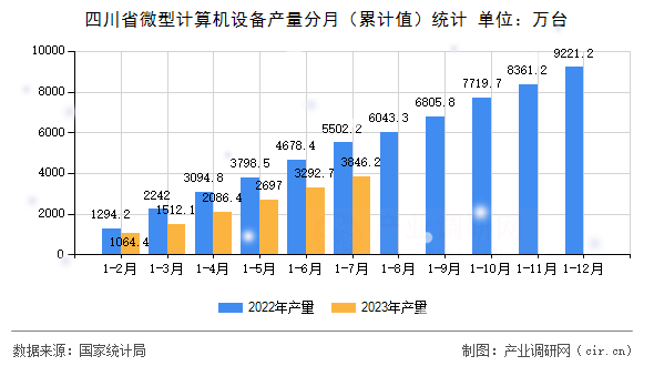 四川省微型計(jì)算機(jī)設(shè)備產(chǎn)量分月（累計(jì)值）統(tǒng)計(jì)