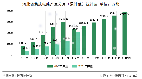 河北省集成電路產(chǎn)量分月（累計值）統(tǒng)計圖
