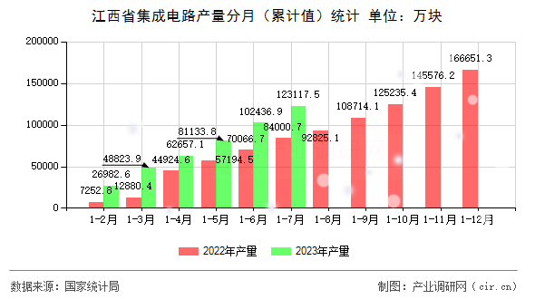 江西省集成電路產量分月（累計值）統(tǒng)計