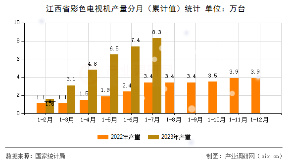 江西省彩色電視機(jī)產(chǎn)量分月(累計(jì)值)統(tǒng)計(jì) 江西省彩色電視機(jī)產(chǎn)量分月(累計(jì)值)統(tǒng)計(jì)