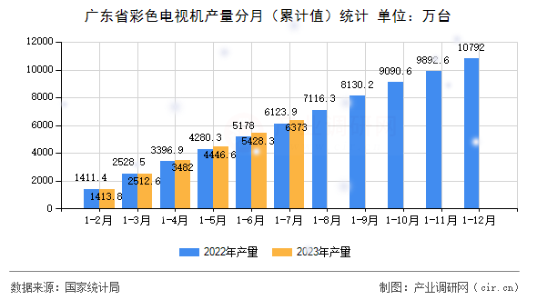 廣東省彩色電視機產(chǎn)量分月（累計值）統(tǒng)計