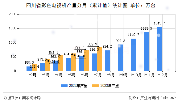 四川省彩色電視機產量分月（累計值）統(tǒng)計圖