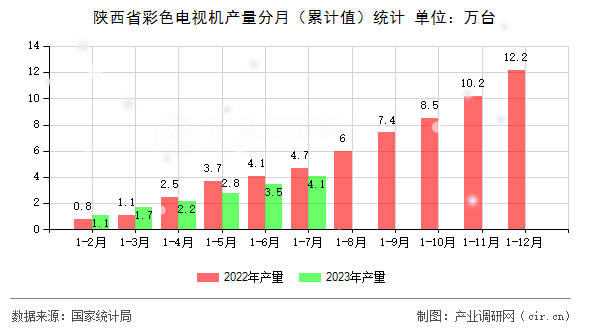 陜西省彩色電視機(jī)產(chǎn)量分月（累計(jì)值）統(tǒng)計(jì)