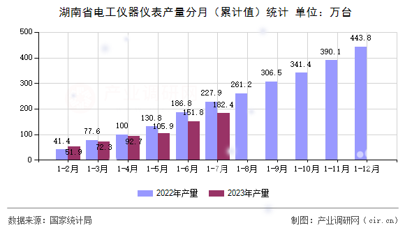 湖南省電工儀器儀表產(chǎn)量分月（累計(jì)值）統(tǒng)計(jì)