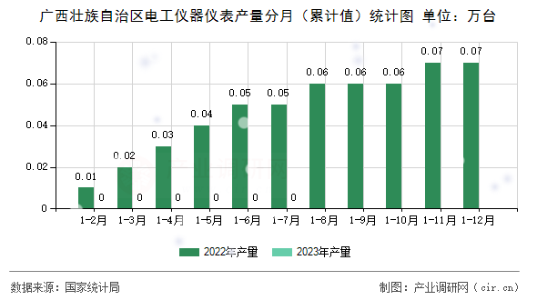 廣西壯族自治區(qū)電工儀器儀表產量分月（累計值）統(tǒng)計圖