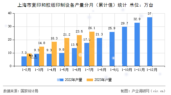 上海市復(fù)印和膠版印制設(shè)備產(chǎn)量分月（累計值）統(tǒng)計