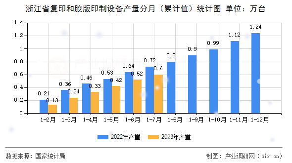 浙江省復(fù)印和膠版印制設(shè)備產(chǎn)量分月（累計(jì)值）統(tǒng)計(jì)圖