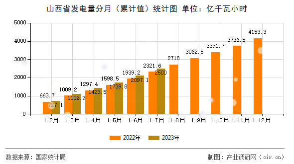 山西省發(fā)電量分月（累計(jì)值）統(tǒng)計(jì)圖