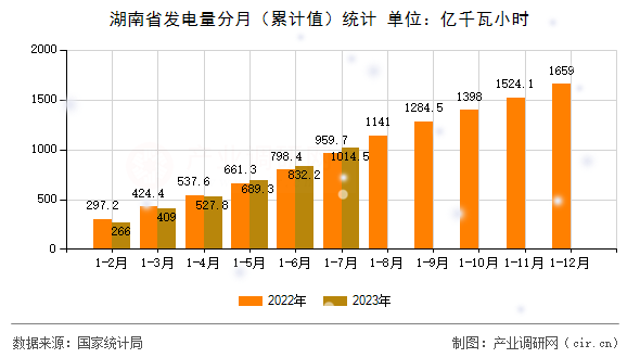 湖南省發(fā)電量分月（累計值）統(tǒng)計