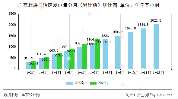 廣西壯族自治區(qū)發(fā)電量分月（累計(jì)值）統(tǒng)計(jì)圖