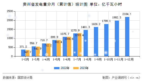 貴州省發(fā)電量分月（累計(jì)值）統(tǒng)計(jì)圖