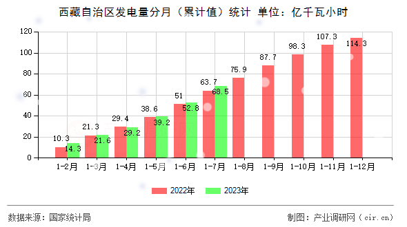 西藏自治區(qū)發(fā)電量分月（累計值）統(tǒng)計