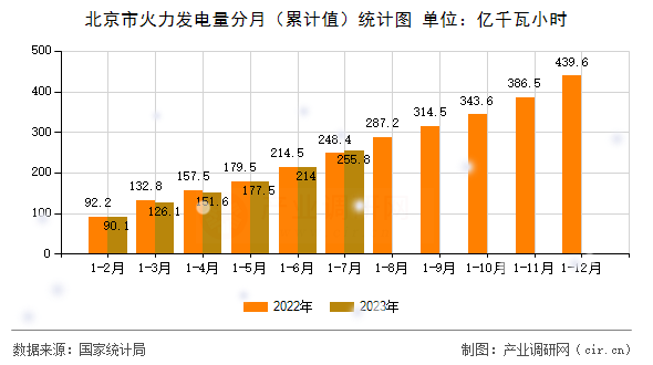 北京市火力發(fā)電量分月（累計值）統(tǒng)計圖