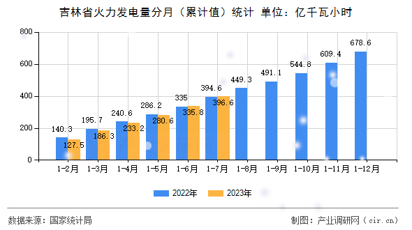 吉林省火力發(fā)電量分月（累計(jì)值）統(tǒng)計(jì)
