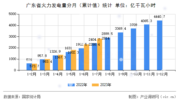 廣東省火力發(fā)電量分月（累計值）統(tǒng)計