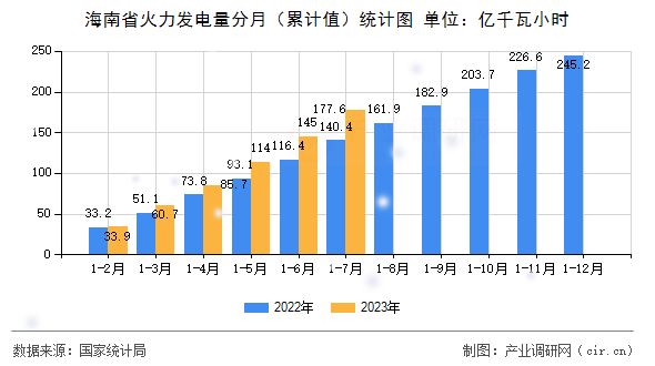 海南省火力發(fā)電量分月（累計值）統(tǒng)計圖