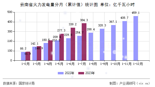 云南省火力發(fā)電量分月（累計值）統(tǒng)計圖