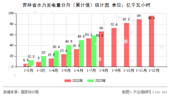 吉林省水力發(fā)電量分月（累計(jì)值）統(tǒng)計(jì)圖